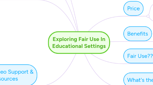 Mind Map: Exploring Fair Use In Educational Settings