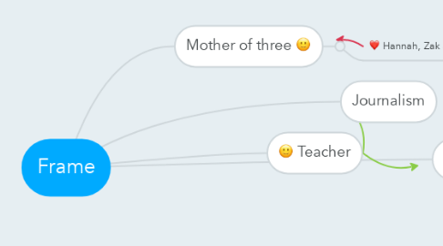 Mind Map: Frame