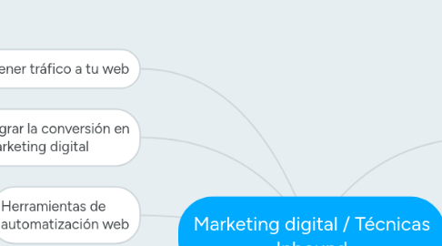 Mind Map: Marketing digital / Técnicas Inbound