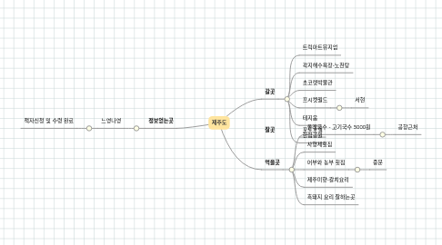 Mind Map: 제주도