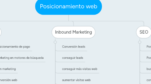 Mind Map: Posicionamiento web