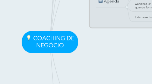 Mind Map: COACHING DE NEGÓCIO