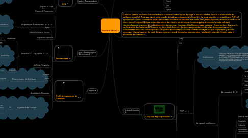 Mind Map: Desarrollo de Software