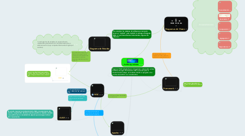 Mind Map: Perfiles ing. Software