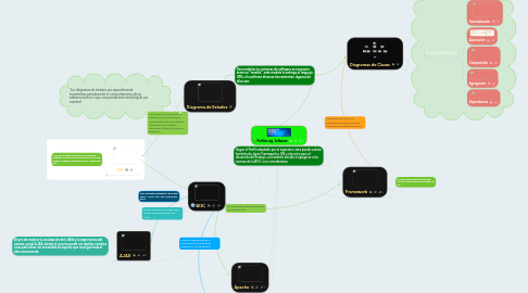 Mind Map: Perfiles ing. Software