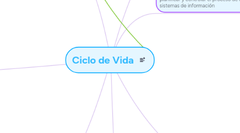 Mind Map: Ciclo de Vida