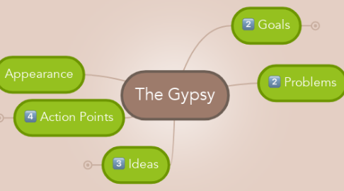 Mind Map: The Gypsy