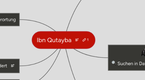 Mind Map: Ibn Qutayba