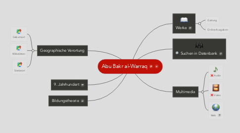 Mind Map: Abu Bakr al-Warraq
