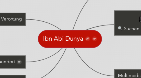 Mind Map: Ibn Abi Dunya