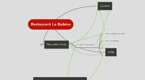 Mind Map: Restaurant La Bobine