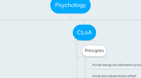 Mind Map: Psychology