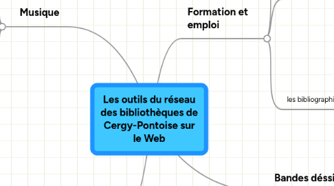 Mind Map: Les outils du réseau des bibliothèques de Cergy-Pontoise sur le Web