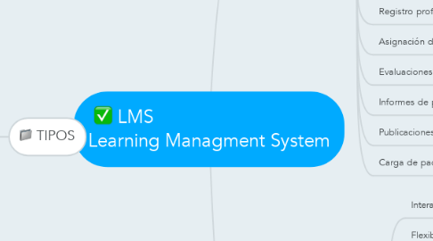 Mind Map: LMS                                   Learning Managment System
