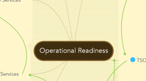 Mind Map: Operational Readiness