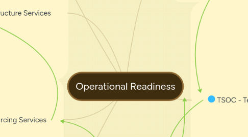 Mind Map: Operational Readiness