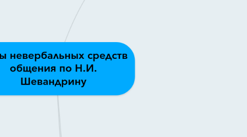 Mind Map: Виды невербальных средств общения по Н.И. Шевандрину