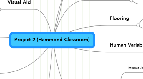Mind Map: Project 2 (Hammond Classroom)