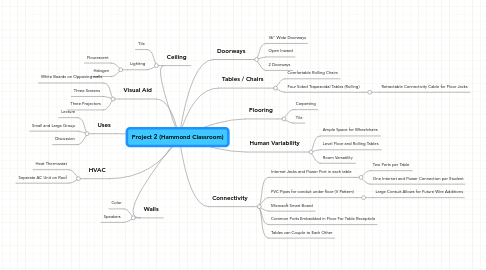 Mind Map: Project 2 (Hammond Classroom)