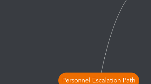 Mind Map: Personnel Escalation Path