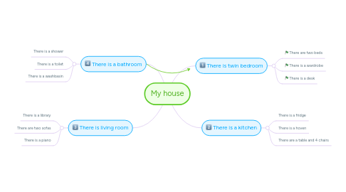 Mind Map: My house