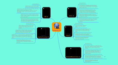 Mind Map: The Classroom
