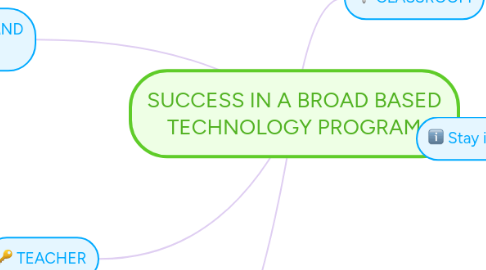 Mind Map: SUCCESS IN A BROAD BASED TECHNOLOGY PROGRAM