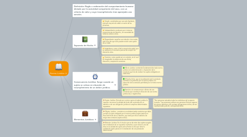 Mind Map: Norma Jurídica