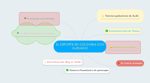 Mind Map: EL DEPORTE EN COLOMBIA CON GLIEVANO