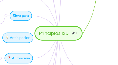 Mind Map: Principios IxD