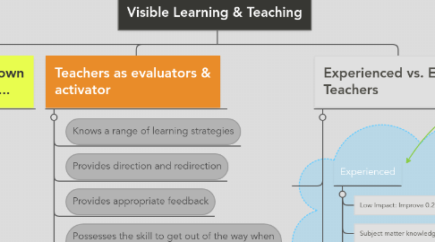 Mind Map: Visible Learning & Teaching