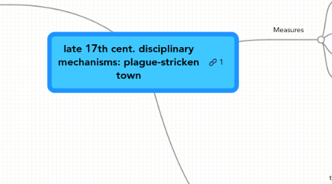 Mind Map: late 17th cent. disciplinary mechanisms: plague-stricken town