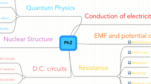 Mind Map: Ph2