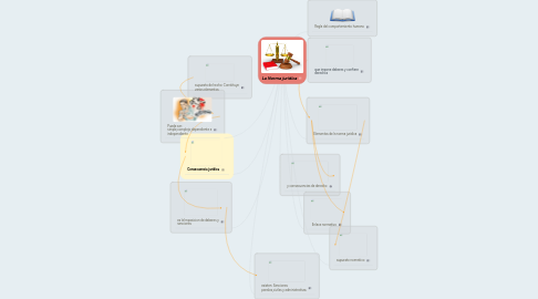 Mind Map: La Norma jurídica