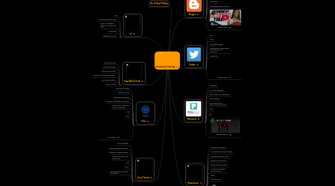 Mind Map: Summary of Learning