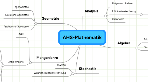 Mind Map: AHS-Mathematik