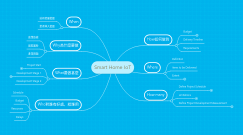 Mind Map: Smart Home IoT