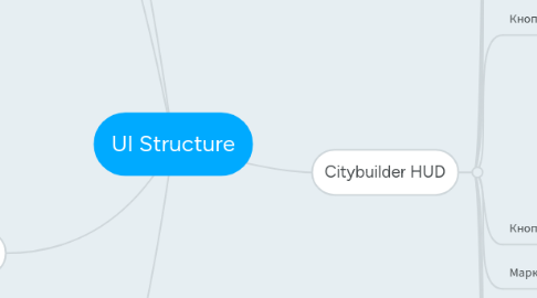 Mind Map: UI Structure