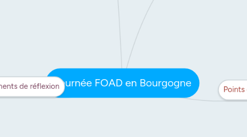 Mind Map: Journée FOAD en Bourgogne