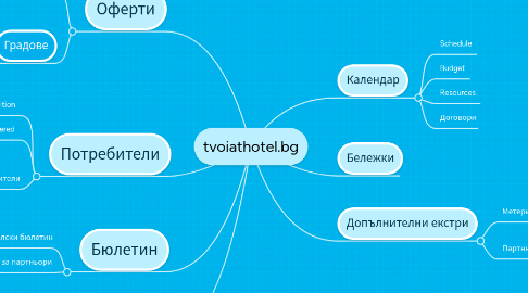 Mind Map: tvoiathotel.bg