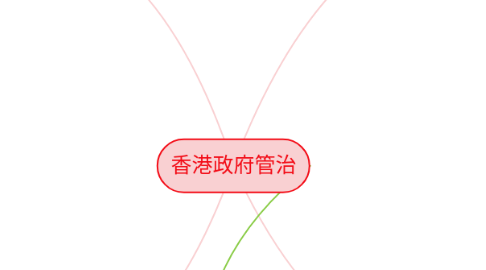 Mind Map: 香港政府管治