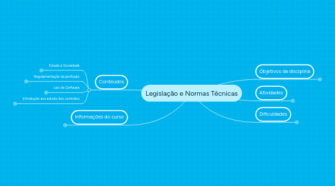 Mind Map: Legislação e Normas Técnicas