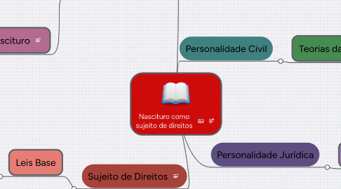 Mind Map: Nascituro como sujeito de direitos