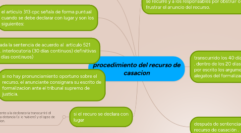 Mind Map: procedimiento del recurso de casacion