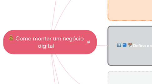 Mind Map: Como montar um negócio digital