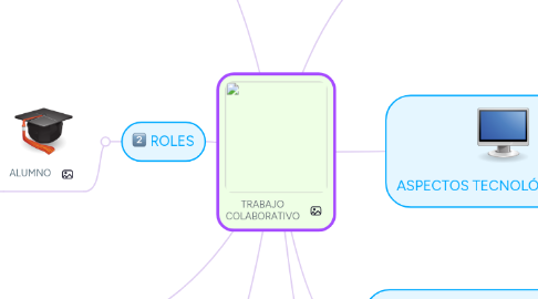 Mind Map: TRABAJO COLABORATIVO