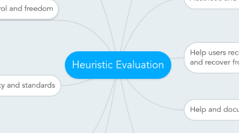 Mind Map: Heuristic Evaluation