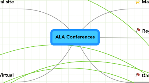 Mind Map: ALA Conferences