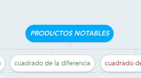Mind Map: PRODUCTOS NOTABLES