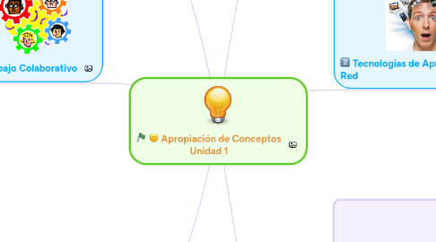 Mind Map: Apropiación de Conceptos Unidad 1